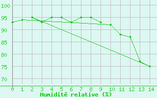 Courbe de l'humidit relative pour Bordeaux (33)