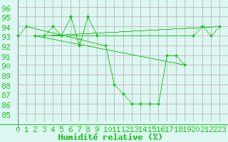 Courbe de l'humidit relative pour Six-Fours (83)