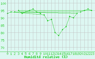Courbe de l'humidit relative pour Ble / Mulhouse (68)