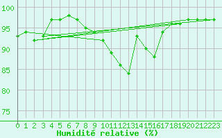 Courbe de l'humidit relative pour Pembrey Sands