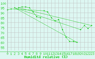 Courbe de l'humidit relative pour Cap de la Hve (76)