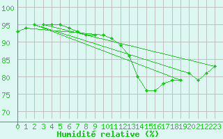 Courbe de l'humidit relative pour Pontoise - Cormeilles (95)