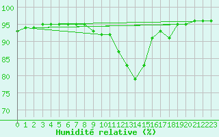 Courbe de l'humidit relative pour Trappes (78)