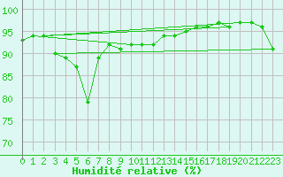 Courbe de l'humidit relative pour Zrich / Affoltern
