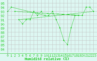Courbe de l'humidit relative pour Douzy (08)