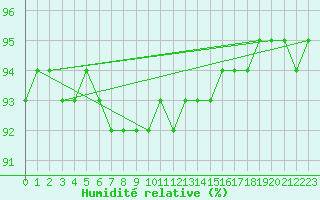 Courbe de l'humidit relative pour Stavoren Aws