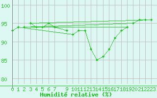 Courbe de l'humidit relative pour Oppdal-Bjorke