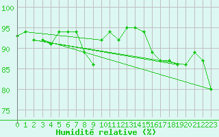 Courbe de l'humidit relative pour Gurande (44)