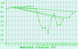 Courbe de l'humidit relative pour Millau (12)