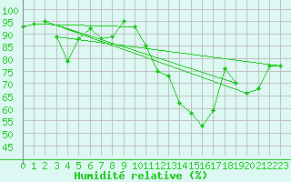Courbe de l'humidit relative pour Embrun (05)