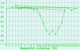 Courbe de l'humidit relative pour Dounoux (88)