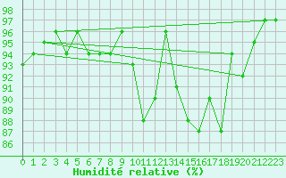 Courbe de l'humidit relative pour Engins (38)