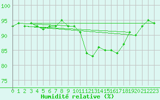 Courbe de l'humidit relative pour Leeds Bradford