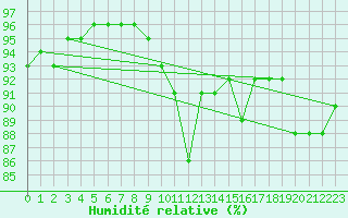 Courbe de l'humidit relative pour la bouée 63104