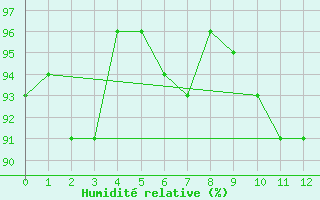 Courbe de l'humidit relative pour Nossen