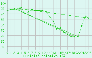 Courbe de l'humidit relative pour Deauville (14)