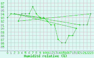 Courbe de l'humidit relative pour Treize-Vents (85)