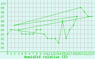 Courbe de l'humidit relative pour Valley