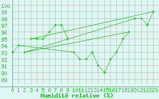 Courbe de l'humidit relative pour Terschelling Hoorn