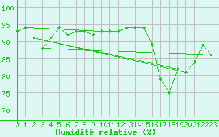 Courbe de l'humidit relative pour Altnaharra