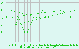 Courbe de l'humidit relative pour Sodankyla Vuotso
