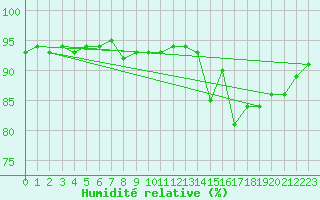 Courbe de l'humidit relative pour Gurande (44)