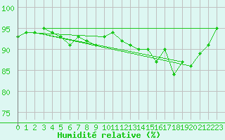 Courbe de l'humidit relative pour Calais / Marck (62)