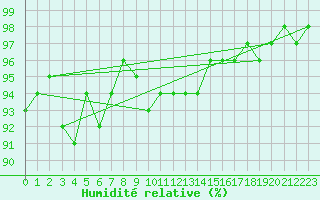 Courbe de l'humidit relative pour Seefeld