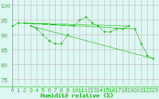 Courbe de l'humidit relative pour Aizenay (85)