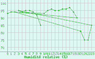 Courbe de l'humidit relative pour Poprad / Ganovce
