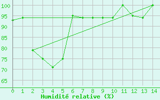 Courbe de l'humidit relative pour Sibu