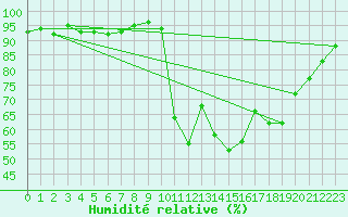 Courbe de l'humidit relative pour Cerisiers (89)