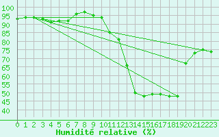 Courbe de l'humidit relative pour Eygliers (05)