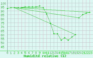 Courbe de l'humidit relative pour Le Vigan (30)