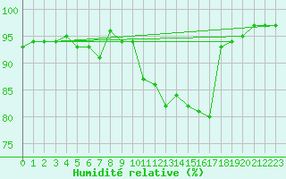 Courbe de l'humidit relative pour Le Mesnil-Esnard (76)