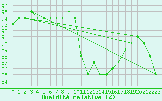 Courbe de l'humidit relative pour Ile d'Yeu - Saint-Sauveur (85)