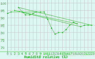 Courbe de l'humidit relative pour Bourges (18)