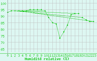 Courbe de l'humidit relative pour Mouilleron-le-Captif (85)