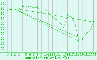 Courbe de l'humidit relative pour Bouligny (55)