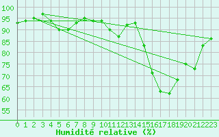 Courbe de l'humidit relative pour Pau (64)