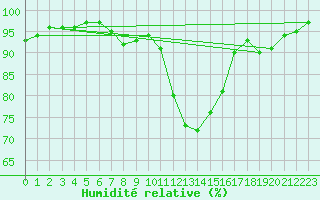Courbe de l'humidit relative pour Landivisiau (29)