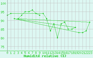Courbe de l'humidit relative pour Emden-Koenigspolder