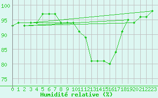 Courbe de l'humidit relative pour Puissalicon (34)