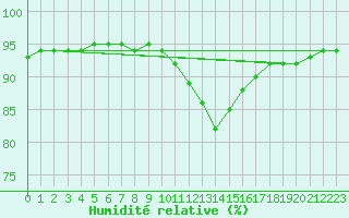 Courbe de l'humidit relative pour Stavanger Vaaland