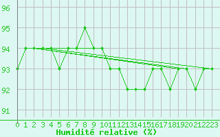 Courbe de l'humidit relative pour Pontoise - Cormeilles (95)