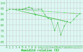 Courbe de l'humidit relative pour Christnach (Lu)