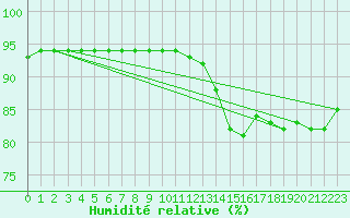 Courbe de l'humidit relative pour Tomtabacken