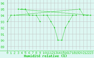 Courbe de l'humidit relative pour Mullingar