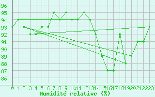 Courbe de l'humidit relative pour Almondsbury