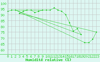 Courbe de l'humidit relative pour Combs-la-Ville (77)